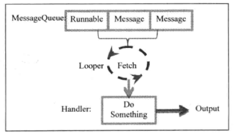 Runnable，Message，MessageQueue，Looper和Handler的关系简图